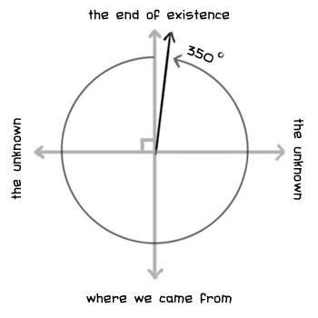 Graphic illustrating 350 degrees on a circle: 360 degrees is labeled as "the end of existence"