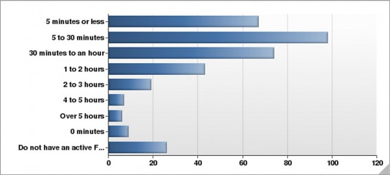 A Goshen College poll showed that many GC students spend substantial time on Facebook each day.