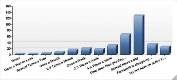 Many GC students admit to checking Facebook multiple times every day.