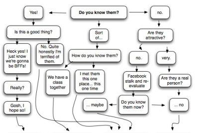 A flow chart determing whether you should add someone on Facebook or not