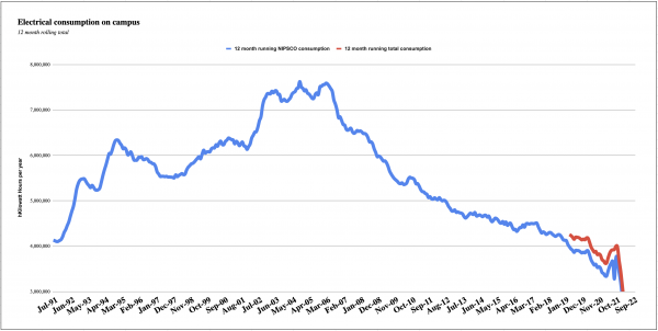 Electrical consumption on campus