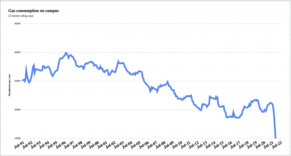 Gas consumption chart