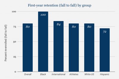 a graph shows retention rates from last years first year class, the class retained 80% overall, 100% of black students, 84% of international students, 80% of student athletes, 80% of white US students, and 72& of Hispanic students.